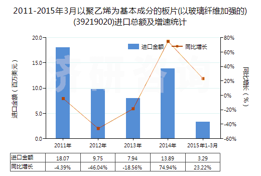 2011-2015年3月以聚乙烯為基本成分的板片(以玻璃纖維加強的)(39219020)進(jìn)口總額及增速統(tǒng)計